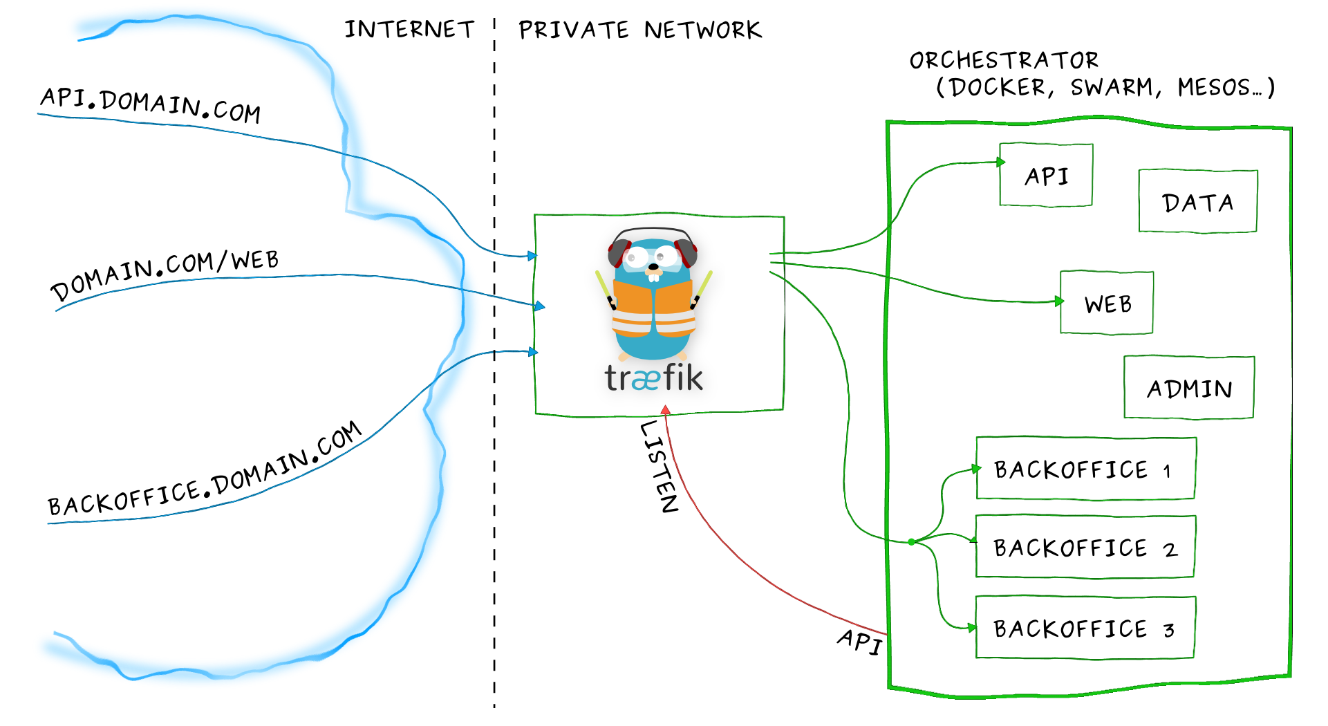 Architecture de Traefik